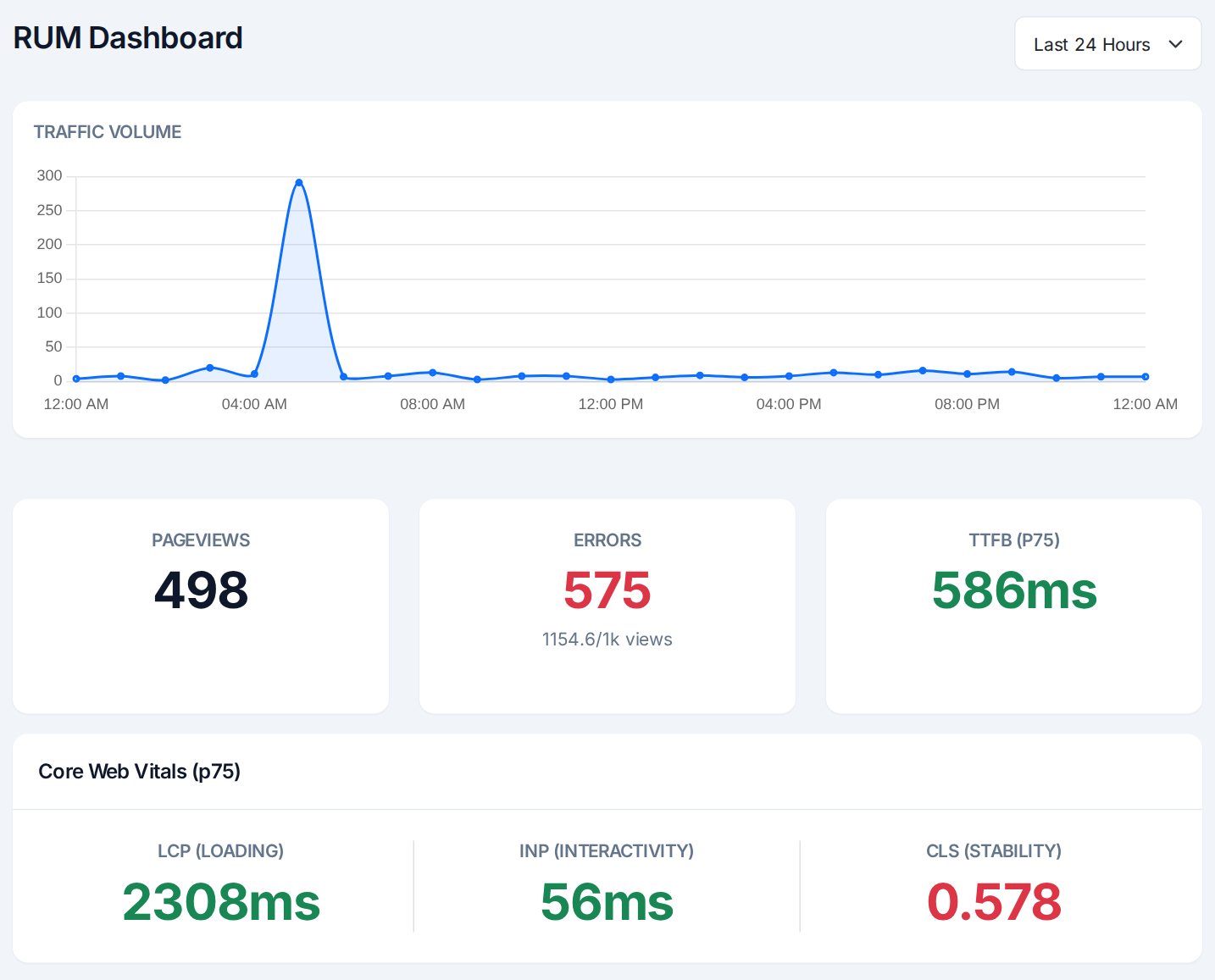 Real-user monitoring dashboard: traffic over 24 hours, pageviews, errors, TTFB and Core Web Vitals