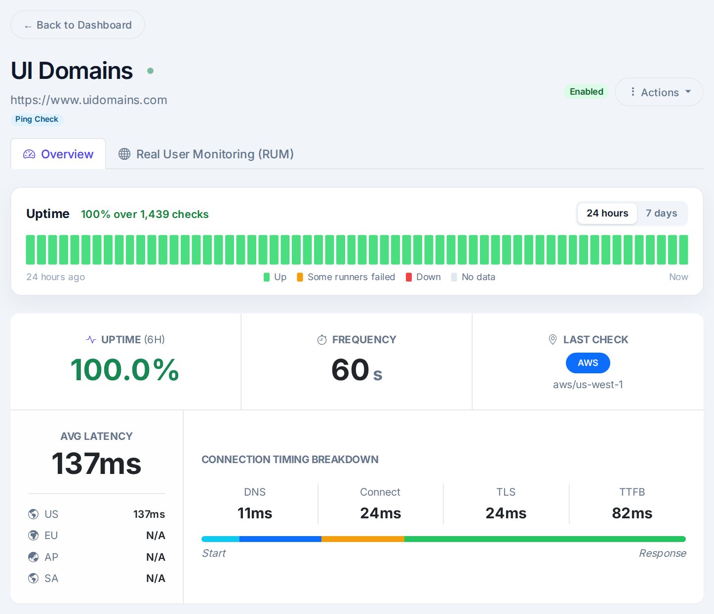CheckHTTP site page: 24-hour uptime strip, 60 s check frequency, last runner, average latency and a DNS, connect, TLS and TTFB breakdown